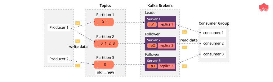 kafka interview questions