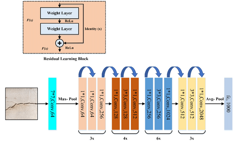 resnet architecture